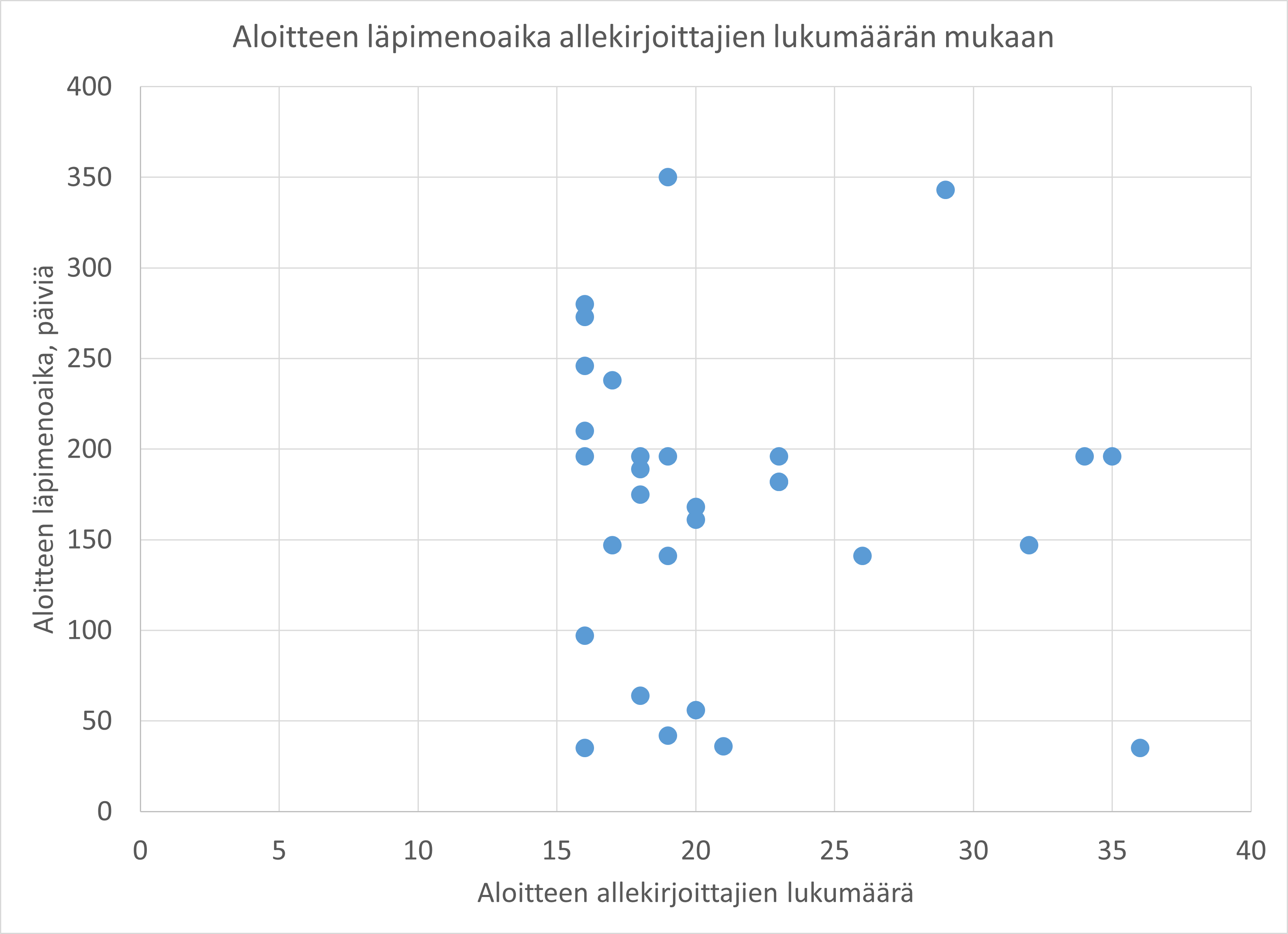 Vantaan valtuustoaloitteiden läpimenoajassa parantamisen varaa