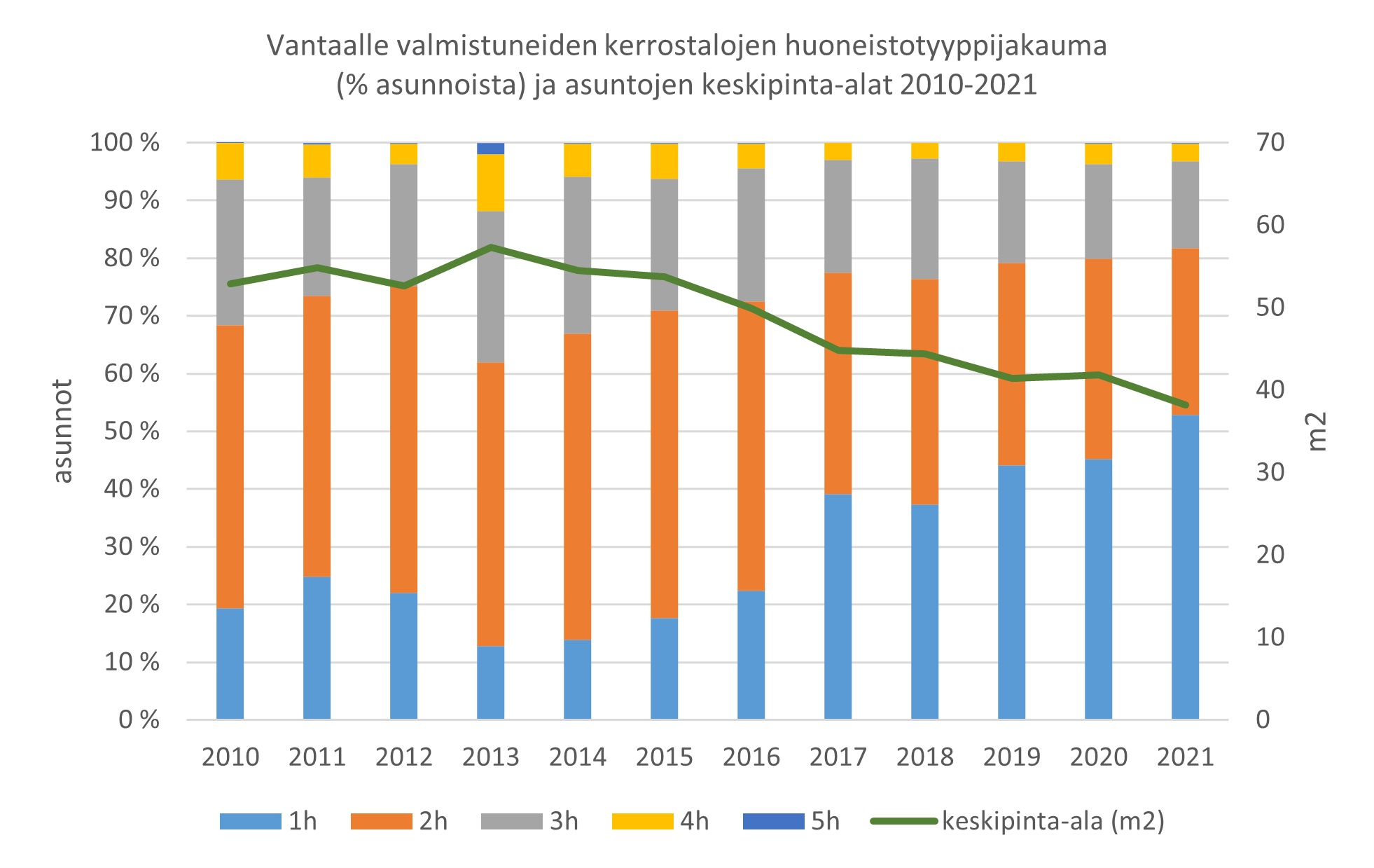 Onko Vantaan asuntotuotanto kestävää?